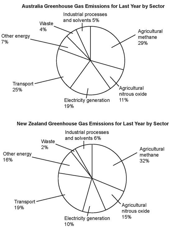 The pie charts below show the greenhuse gas emission for last year by sector for australian and new zeland.

summarise the information by selecting and reporting the main feature.