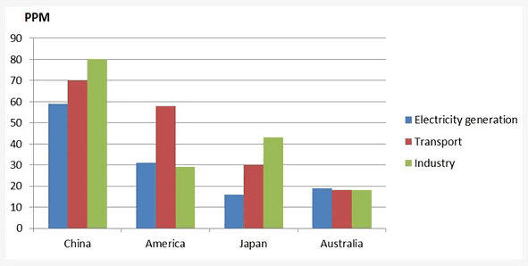 The chart shows air pollution levels among four countries in 2012. Summarise the information by selecting and reporting the main features, and make comparisons where relevant.