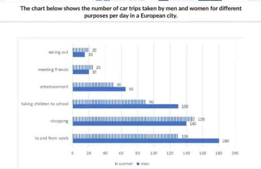 The chart below shows the number of car trips taken by men and women for different purposes per day in a European city. Summarise the information by selecting and reporting the main features, and make comparisons where relevant.