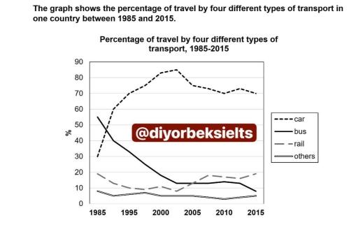 The graph shows the percentage of travel by four different types of transport in one ccountry between 1985 and 2015