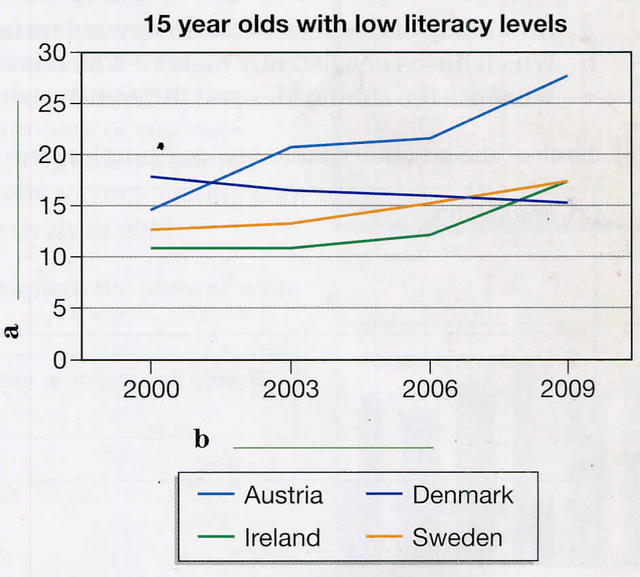 The graph shows the percentage of 15 year olds with low literacy (reading and writing) levels in four countries. Summarize the information by selecting and reporting the main features, and make comparisons where relevant.