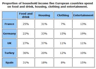 The table illustrates the proportion of monthly household income five European countries spend on food and drink, housing, clothing and entertainment. Summarize the information by selecting and reporting the main features and make comparisons where relevant.