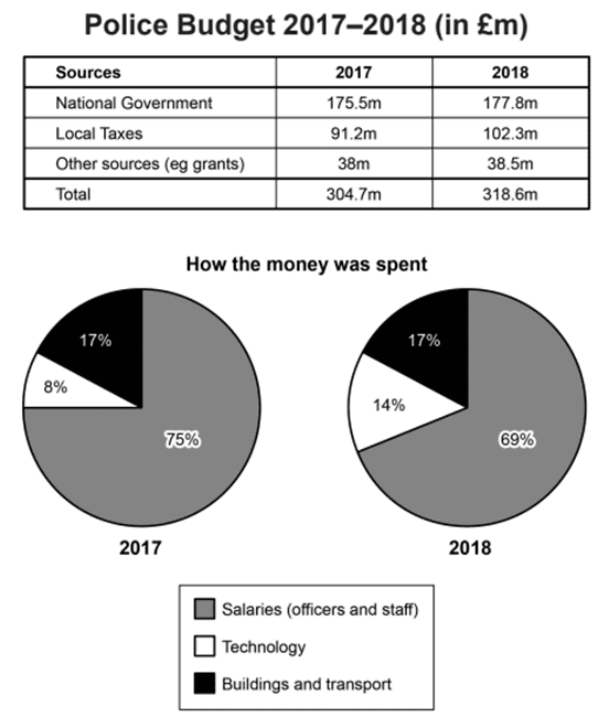 The table and charts below give information on the police budget for 2017 and 2018 in one area ofBritain. The table shows where the money came from and the charts show how it was distributed.

Summarise the information by selecting and reporting the main features, and make comparisons where relevant.