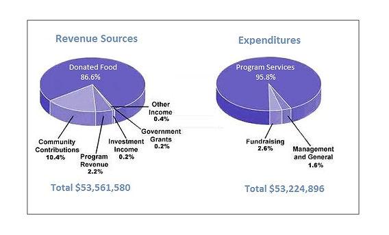 The pie chart shows the amount of money that a children’s charity located in the USA spent and received in one year. Summarize the information by selecting and reporting the main features and make comparisons where relevant.