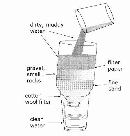 The diagram below shows the process of making dirty water clean and usable again. Summarize the information by selecting and reporting the main features.