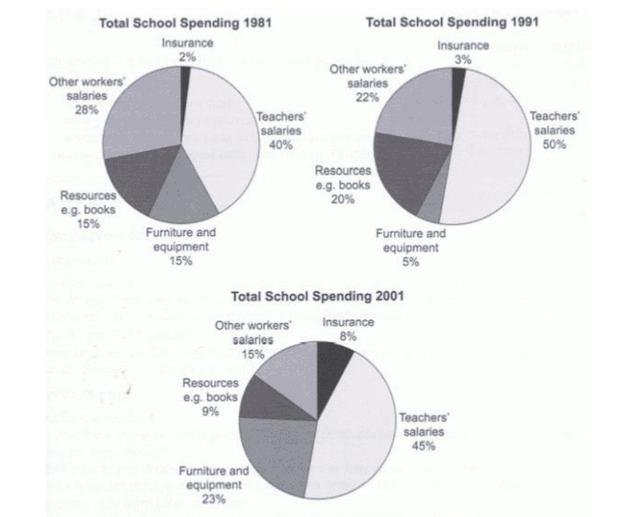 The pie charts compare the expenditure of a school in the UK in three different years over a 20-year period.