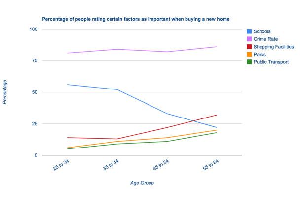 The line graph shows the percentage of people of different age groups and how they rate a set of factors in terms of importance when buying a new home. Summarize the information by selecting and reporting the main features and make comparisons where relevant.
