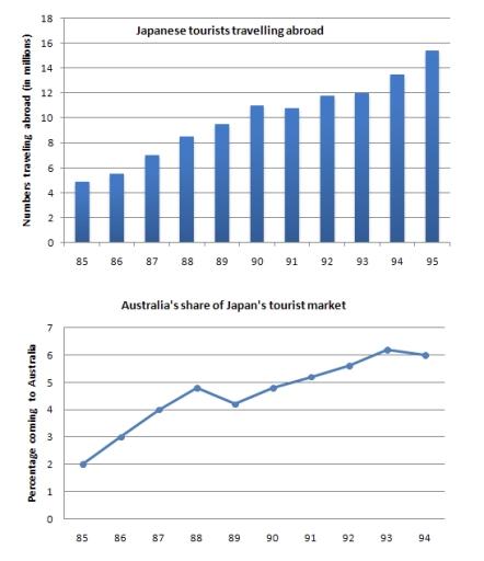 The bar chart gives information about the number of overseas Japanese tourists between 1985 and 1995, and the line graph illustrates percentage of those going to Australia between 1984 and 1994.