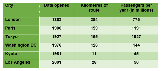 The table below gives information about the underground railway systems in six cities.