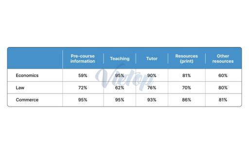 The table below shows the percentage of first year students who gave ‘very good’ rating to the resources provided by the college, for three courses. Summarize the information by selecting and reporting the main features, and make comparisons where relevant.