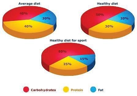 The graph shows the proportions of three nutrients in three different diets. Summarize the information by selecting and reporting the main features and make comparisons where relevant.