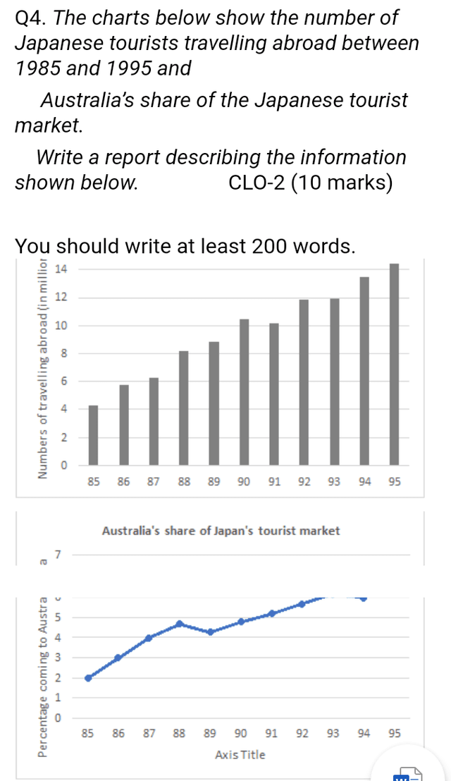 The charts below show the number of Japanese tourists travelling abroad between 1985 and 1995 and Australias share of the Japanese tourist market.

Write a report for a university lecturer describing the information shown below.

You should write at least 150 words.

You should spend about 20 minutes on this task.