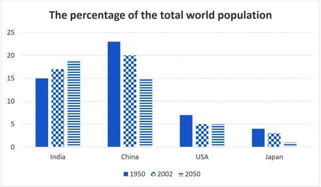 The bar chart shows the percentage of the total world population in 4 countries in 1950 and 2002, and projections for 2050.