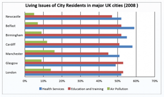 The chart below gives some of the most reported issues among people living in UK cities in 2008 (%). Summarise the information by selecting and reporting the main features, and make comparisons where relevant.