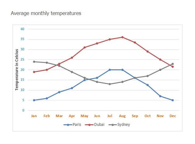 The line graph below shows the avarage monthly temperatures in three major cities. Summarise the information by selecting and reporting the main features, and make comparison where relevant.