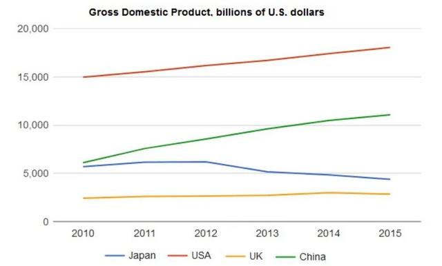 The chart below shows the gross domestic product of four different countries in 2005 and 2010.