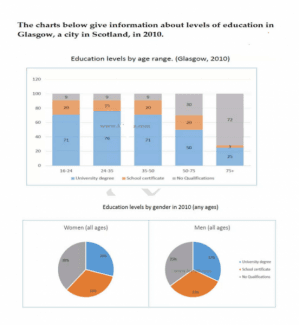 the charts below give information about levels of education in glascow,a city in scotland , in 2010
