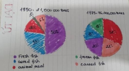 The charts below show the different forms in which fish were sold in 1950 and 1985