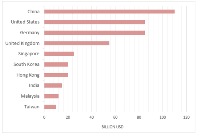 The chart below shows the top ten countries with the highest spending on travel in 2014.

Summarise the information by selecting and reporting the main features, and make comparisons where relevant.

Write at least 150 words.