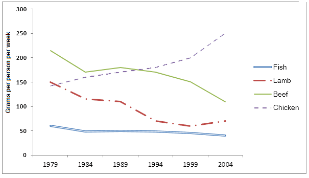 The chart below shows purchase levels of four meats in the UK from 1974 to 2011.