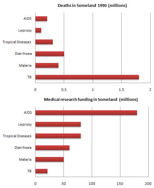 The graphs compare the number of deaths caused by six diseases in Someland in 1990 with the amount of research funding allocated to each of those diseases. Write a report for a university lecturer describing the information in the graphs below.