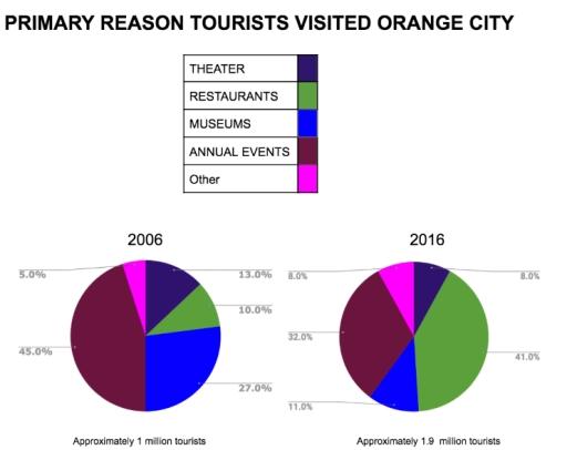 The charts below provide the primary reason tourists visited Orange City in two different years. Summarize the information by selecting and reporting the main features, and make comparisons where relevant.