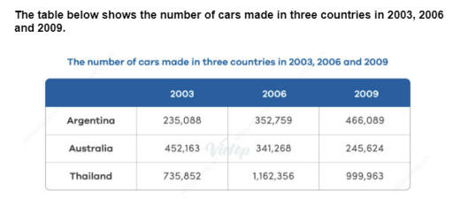 The table below shows the number of cars made in Argentina, Australia, and Thailand from 2003 to 2009.