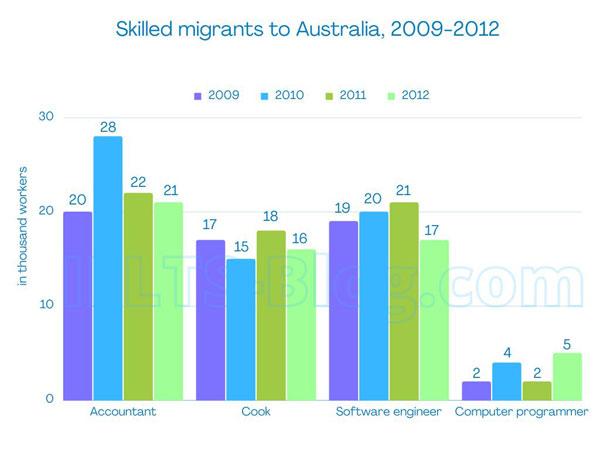 The chart below gives information on the numbers of workers in different occupations who migrated to Australia between 2009 and 2012