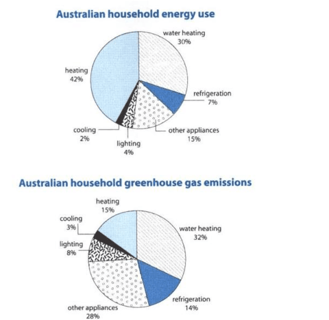 the first chart below shows how energy is used in an average Australian household. the second chart shows the greenhouse gas emissions which result from this energy use. summarise the information by selecting and reporting the main features, and make comparison where relevant.