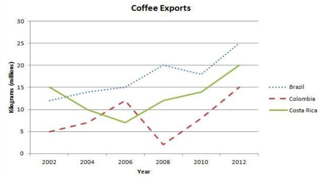 The line graph illustrates that the amount of coffee sent abroad from Brazil, Colombia and Costa Rica between 2002 and 2012. A glance at the graph reveals that all of  the exports  reached a higher capacity  than in the begining.