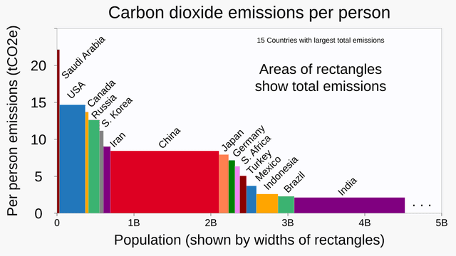 The graph below shows greenhouse gas emissions(GHG) by country in 2014 and 2016. Summarize the informatin by selecting and reporting the main features, and make comparisons where relevant.
