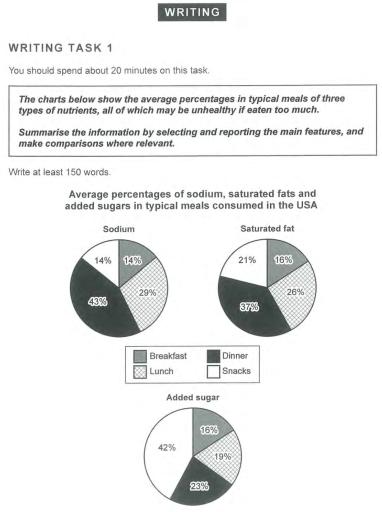 The charts below show the average percentages in typical meals of three types of nutrients, all of which may be unhealthy if eaten too much
