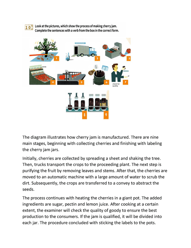 The diagram shows the process of making cherry jam