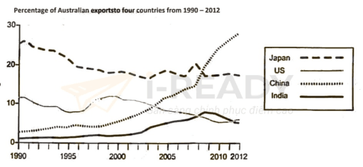 The line graph shows the percentages of Australian export with four countries. The graph below shows the percentage of Australian exports to 4 countries from 1990 to 2012
