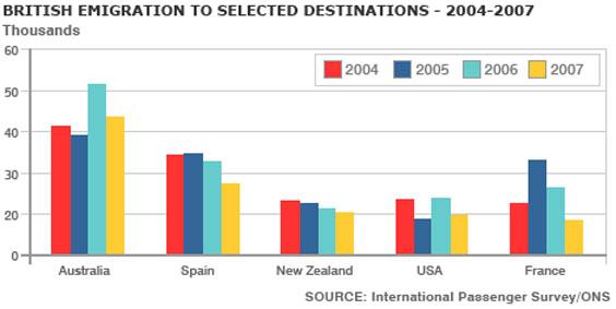 The chart shows British emigration to selected destinations between 2004 and 2007 . Summarize the information and make comparison. Write at least 150 words.