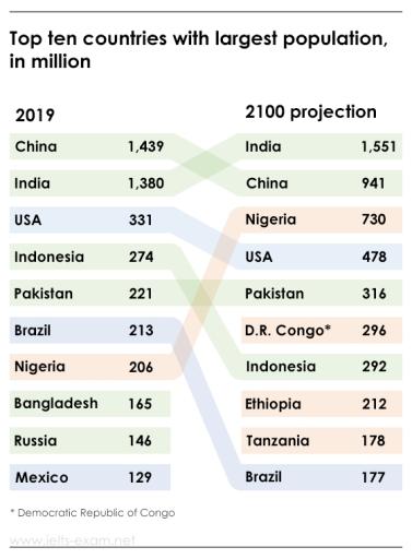 The table below shows top ten countries with largest population in 2019, and how it is projected to change by 2100. Summarise the information by selecting and reporting the main features, and make comparisons where relevant.