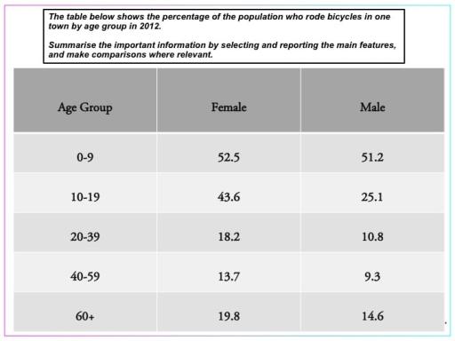 The table below shows the percentage of the population who rode bicycles in one town by age group in 2012