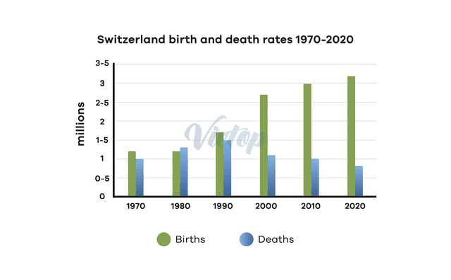 The chart below gives information about birth and death rates in Switzerland from 1970 to 2020 according to United Nations statistics. Summarise the information by selecting and reporting the main features, and make comparisons where relevant.