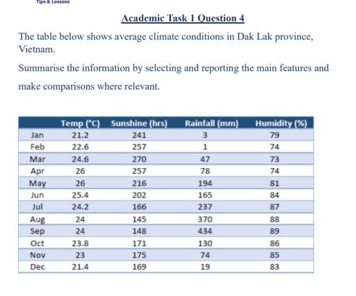 The table below shows average climate conditions in Dak Lak province, Vietnam.