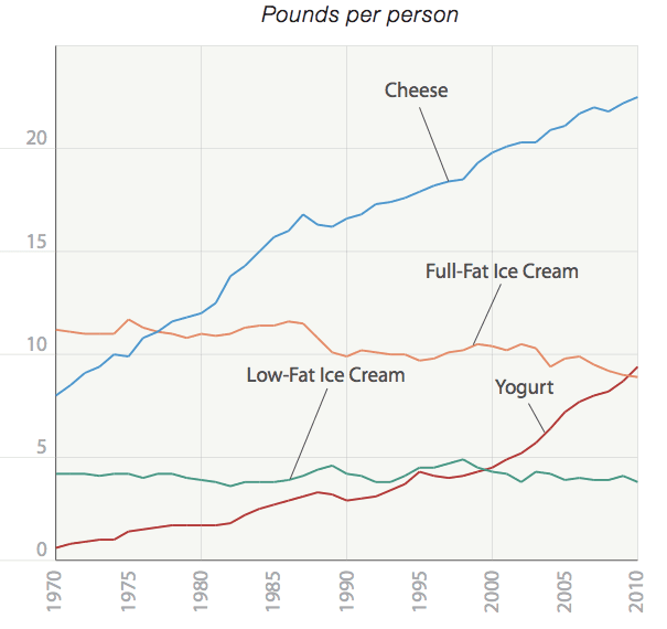 The graph below shows the per capita consumption of whole milk and low-fat milk in the United States between 1970 and 2015. Summarize the information by selecting and reporting the main features, and make comparisons where relevant.