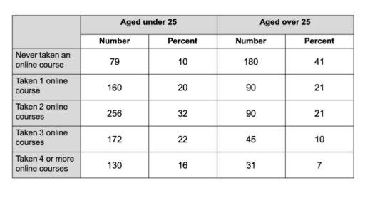 The table shows the number and percentage of people at a Canadian university who have taken online courses. Summarise the information by selecting and reporting the main features, and make comparisons where relevant. Never taken an online course Taken 1 online course Taken 2 online courses Taken 3 online courses Taken 4 or more online courses Aged under 25 Number 79 160 256 Percent 10 20 Aged over 25 Number 180 Percent 41 172 130 32 22 16 90 90 45 31 21 21 10 7