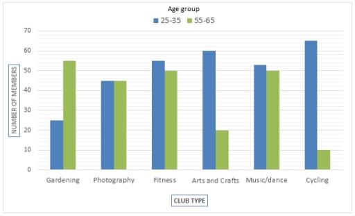 The bar graph below represents the data about the clubs joined by the people of two different age groups at a leisure center. Summaries the information by selecting and reporting the main features, and make comparisons where relevant. You should  Club preferences by age range
