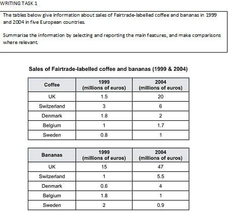 The tables below give information about sales of Fairtade- labelled coffee and bananas in 1999 and 2004 in five European countries. Summsrise the information by selecting and reporting the main features, and make comparison where relevant.