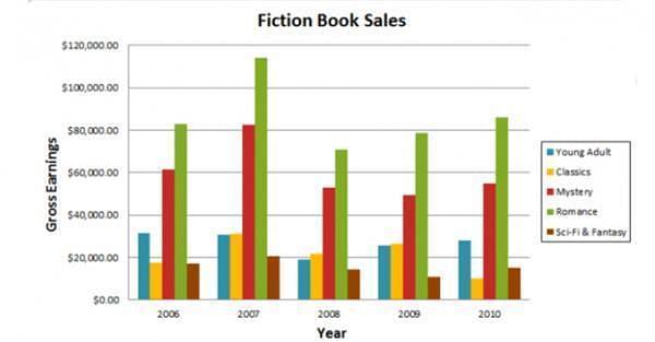 The chart below shows the book sales for five different types of fiction books from 2006 to 2010. Summarise the information by selecting and reporting the main features, and make comparisons where relevant.