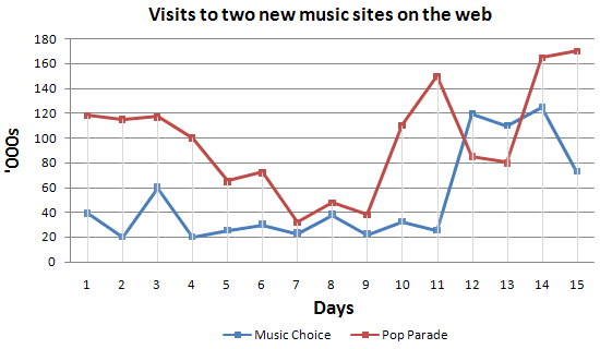 The graph below compares the number of visits to two new music sites on the web.

Write a report for a university lecturer describing the information shown below.

» You should write at least 150 words.