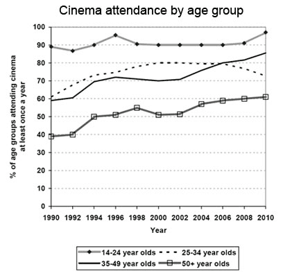 The graph below gives information about cinema attendance in Australia between 1990 and the present, with projections to 2010.
