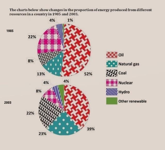 The charts below show the changes in the proportion of energy produced from different resources in a country in 1985 and 2003.