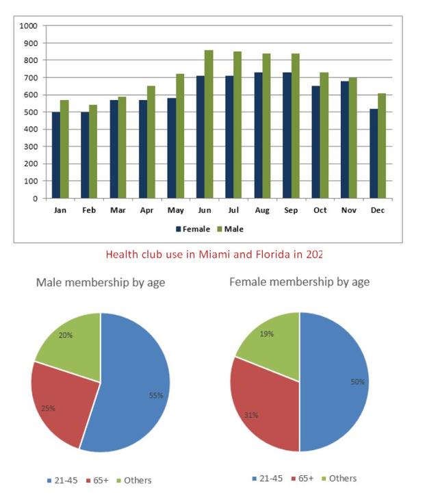 The graph below shows the average monthly use of health club in Miami and Florida by all full-time members in 2017. The pie charts show the age profile of male and female members of this health club. Summarise the information by selecting and reporting the main features, and make comparisons where relevant.
