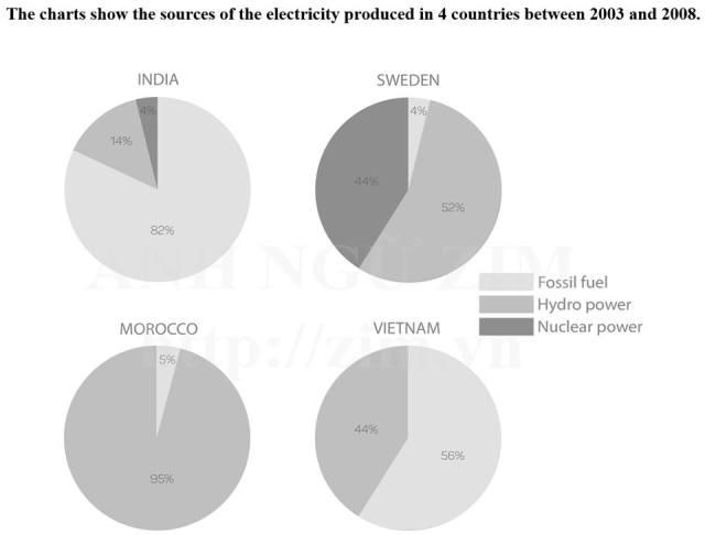 The charts show the sources of the electricity produced in 4 countries between 2003 snd 2008.