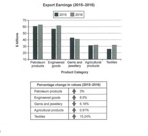 The chart below shows the value of one country's exports in various categories during 2015 and 2016. The table shows the percentage change in each category of exports in 2016 compared with 2015. Summarize the information by selecting and reporting the main features, and make comparisions where relevant.